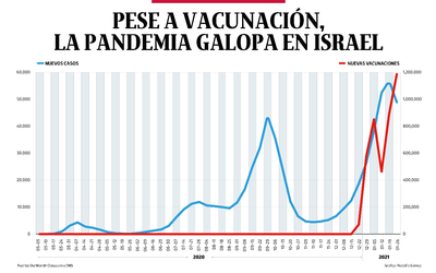 Israel y vacunas