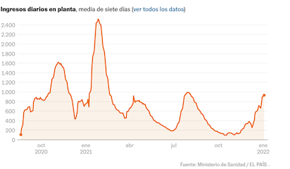 ingresos en plante
