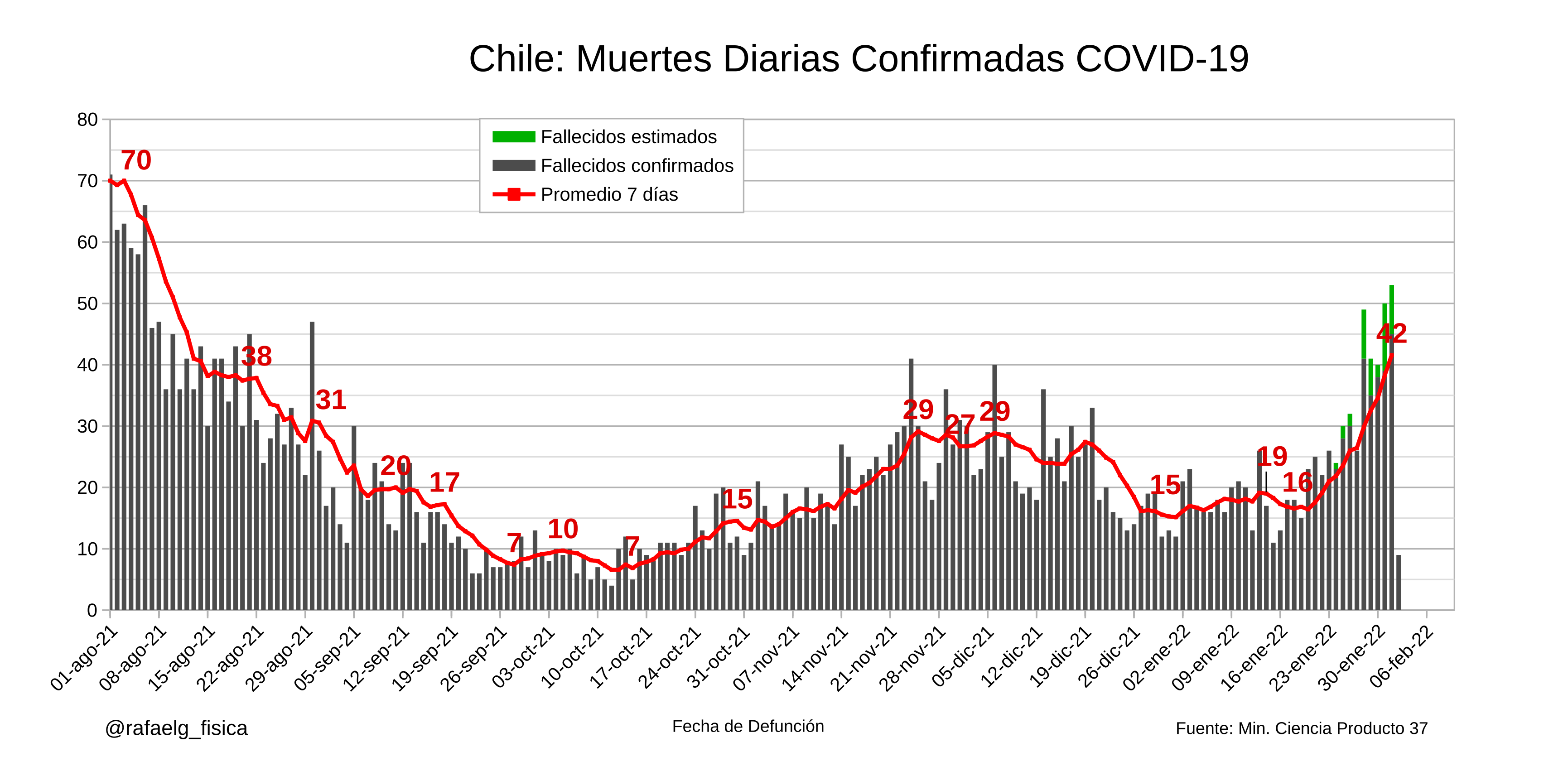 chile muertos