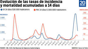 incidencia covid