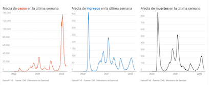 COVID: AUMENTA LA INCIDENCIA, PERO POCO
