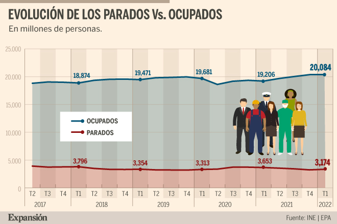 EL EMPLEO NO AUMENTA, DIGAN LO QUE DIGAN SEGÚN SUS ESTADÍSTICAS