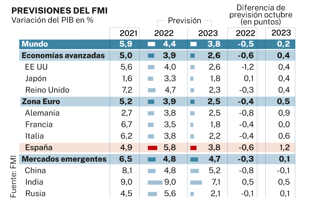 BANCO MUNDIAL: ESPAÑA Y JAPON UNICOS PAISES QUE NO CRECERÁN ESTE AÑO