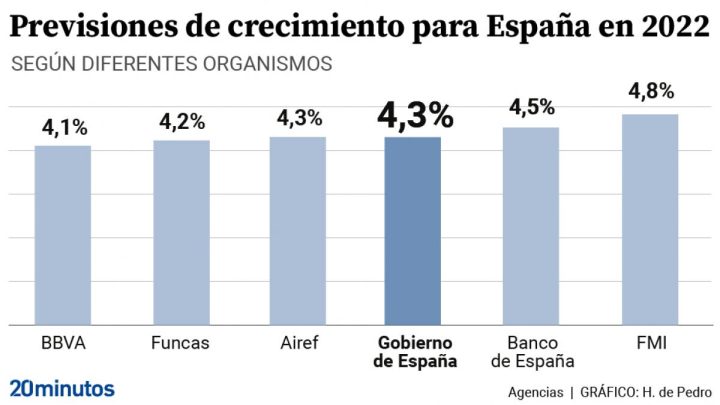 previsiones economicas del gobierno y del resto de organismos 720x405
