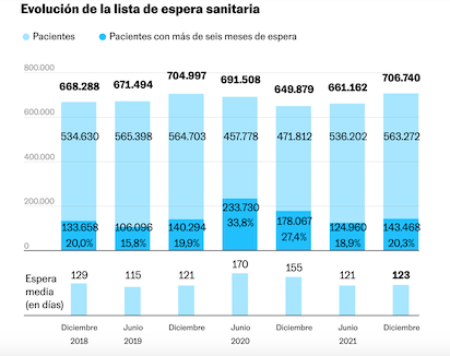 MIENTRAS QUE BATIMOS RECORDS DE DEMORA EN SANIDAD