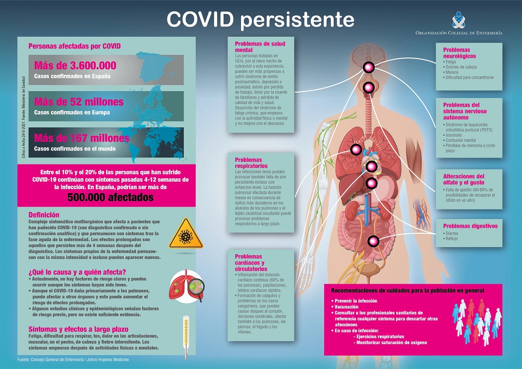 infografi a covid persistente