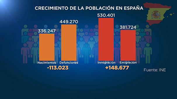GRACIAS A LA INMIGRACIÓN AUMENTA LA POBLACION ESPAÑOLA