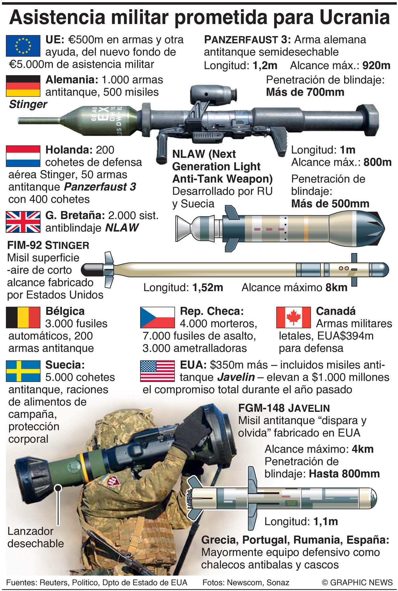 armas a ucrania