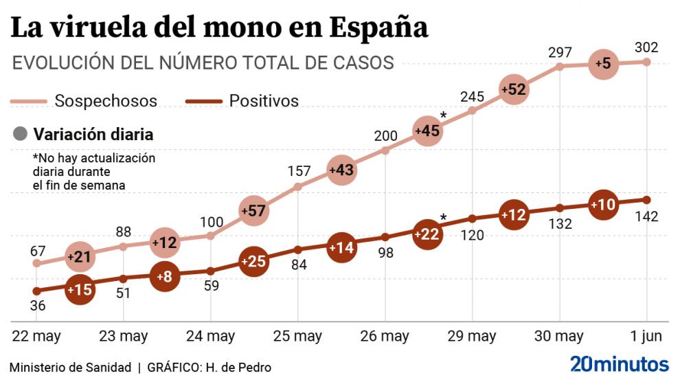 VIRUELA DEL MONO: POR FAVOR VÁYANSE ACLARANDO