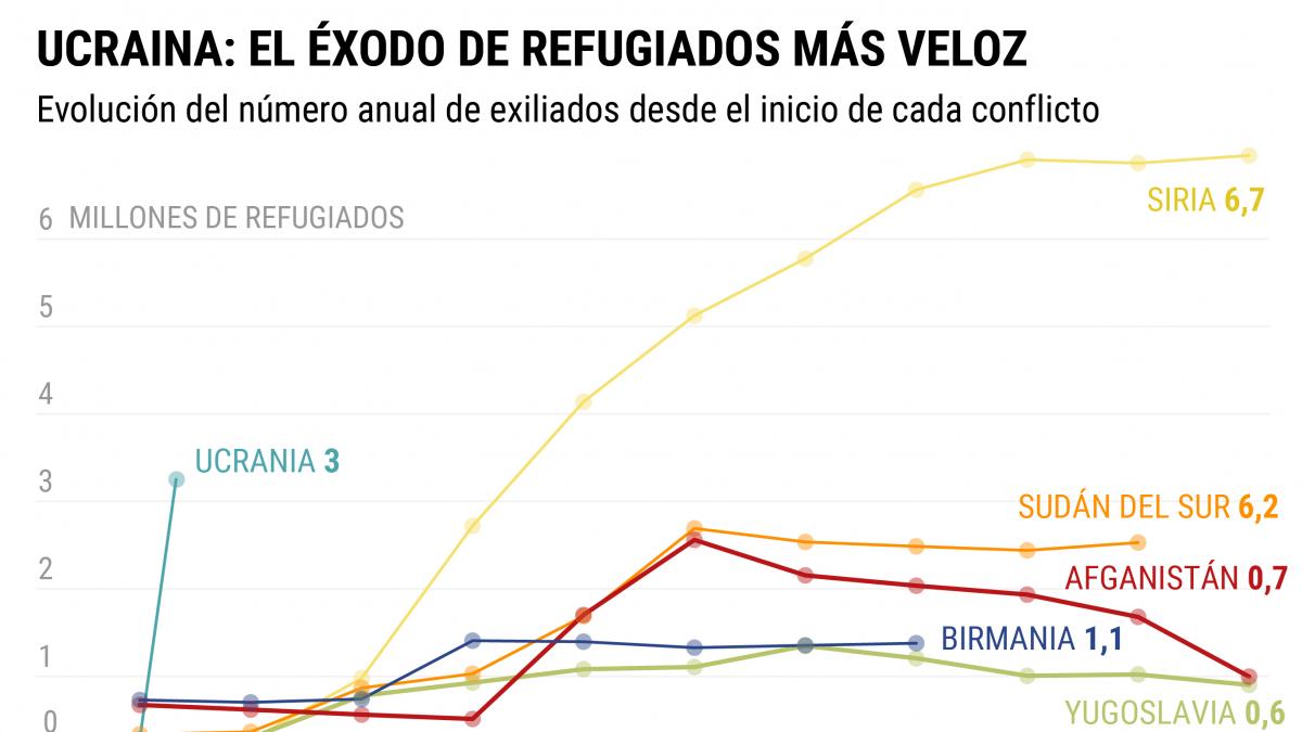 ucrenaia exiliados