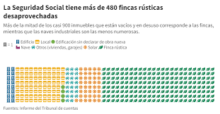 SEGURIDAD SOCIAL: CON INMUEBLES VACIOS, ALQUILA OTROS