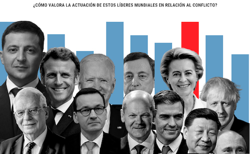 MALA VALORACION DE PEDRO SANCHEZ EN EUROPA