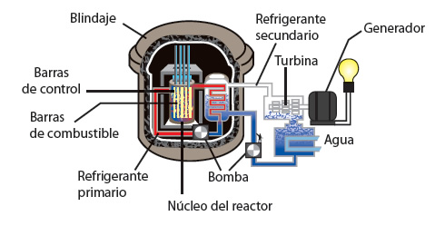 reactores y centrales nucleares 3