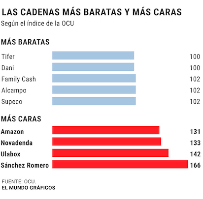 SUBE UN 15% LA ALIMENTACIÓN: MERCADONA Y DIA… ¡VAYA! LOS BARATOS