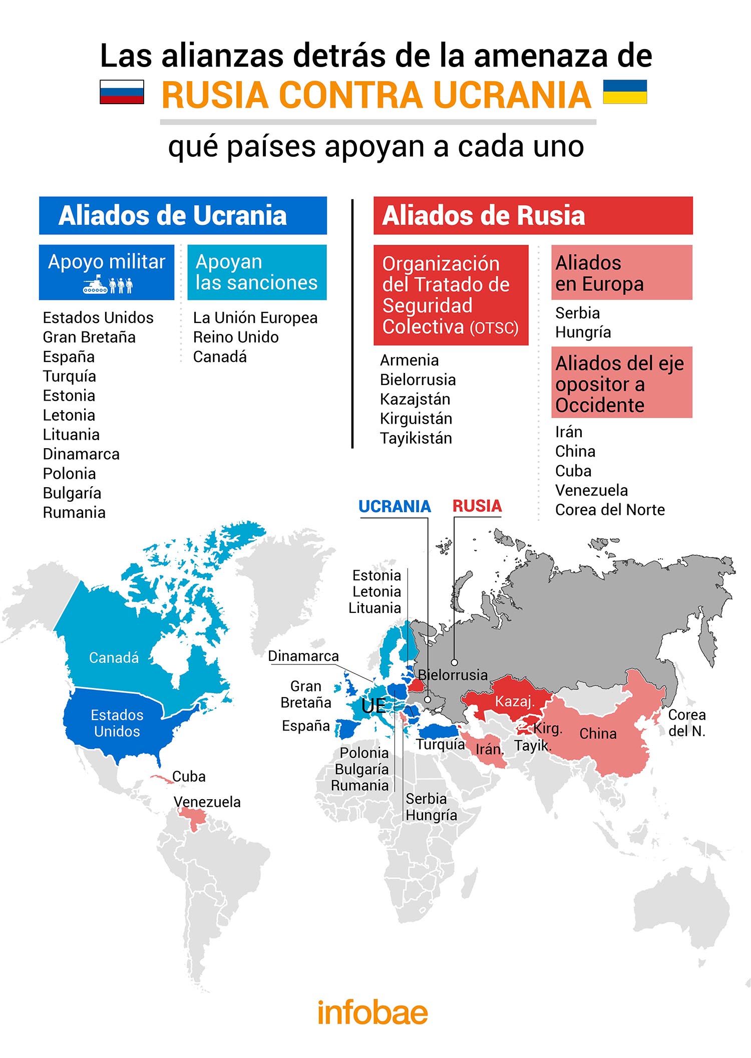 RUSIA Y ALIADOS