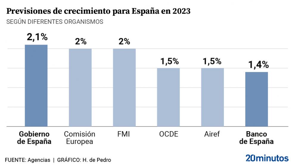 crecimiento pib segun varios analistas