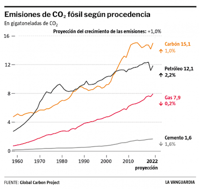 EMISIONES DE CO2: QUE BAJAN… PERO SUBEN ¿EN QUÉ QUEDAMOS?