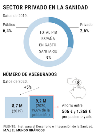 LA SANIDAD ESPAÑOLA -PUBLICA Y PRIVADA- NECESITAN UNA REVISION