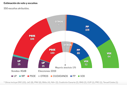 VERBENA DE ENCUESTAS EN ESPAÑA SOBRE LAS ELECCIONES