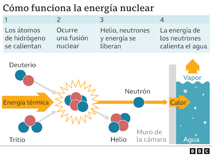 SE CONSIGUE LA FUSIÓN: TRAER EL SOL AQUI