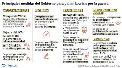 principales medidas del gobierno para paliar la crisis por la guerra