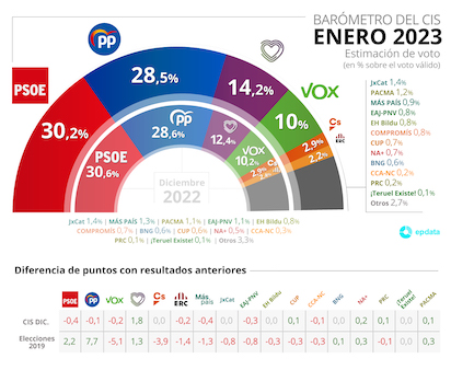 HISPALIA-ESPAÑA EL REINO DE LAS ENCUESTAS… FALSAS