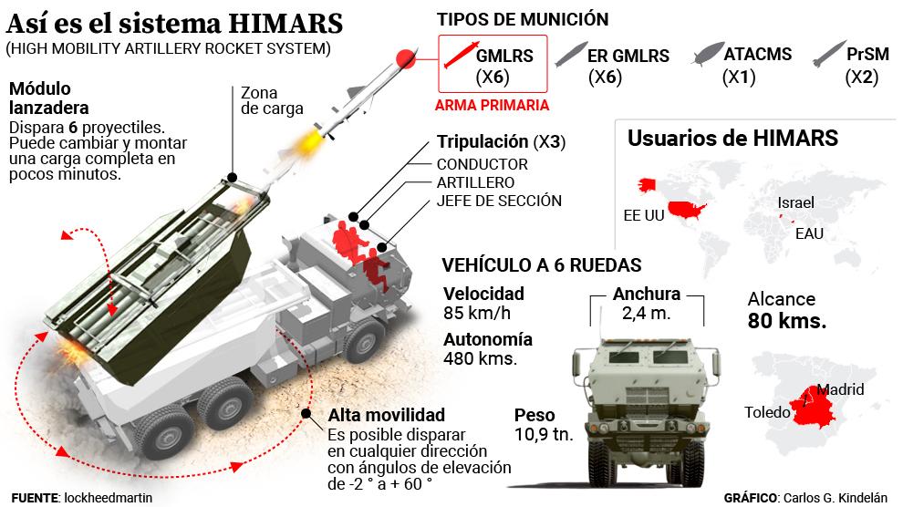 asi es el sistema himars