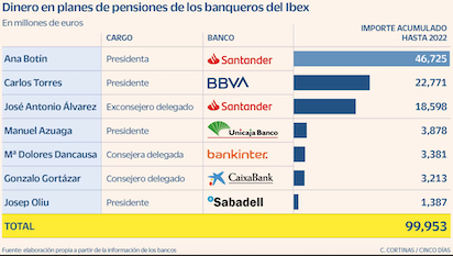 ¡POBRES BANQUEROS! NECESITAN PLAN DE PENSIONES: 100 MILLONES