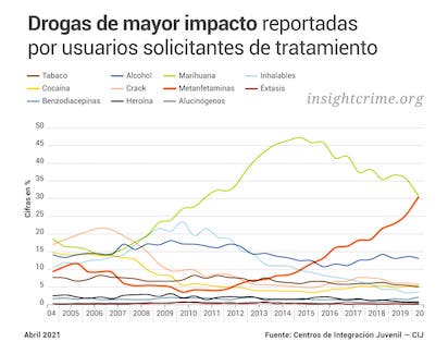 Metanfetamina Droga de mayor impacto reportada por usuarios de drogas ilicitas solicitantes de tratamiento en CIJ Nivel Nacional InSight Crime Abr 2021