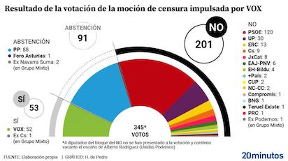 mocion censura