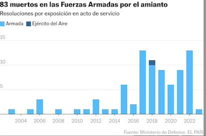 MARINEROS: MURIERON POR AMIANTO, ESOS BARCOS SIGUEN ¿NO?