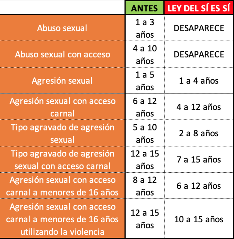 Diferencias condenas entre codigo penal anterior y ley si es si abuso sexual agresion sexual 768x786