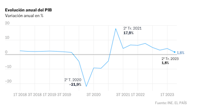 ECONOMIA: ESPAÑA VA “BIEN”