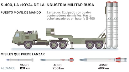 400 misil rusia infografia 98