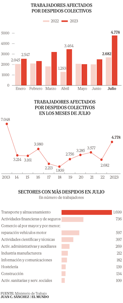 ESPAÑA: LA MAYOR PERDIDA DE EMPLEO DESDE EL 2013