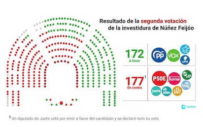 FEIJOO SE QUEDA SIN SER PRESIDENTE