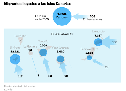 REPUNTA LA INMIGRACIÓN EN CANARIAS
