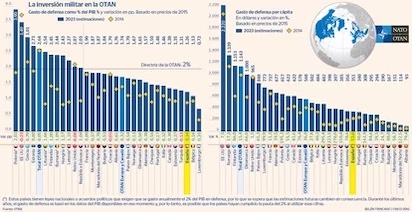 GOBIERNO DE ESPAÑA: ¡A COMPRAR ARMAS! APROVECHANDO QUE ESTÁ EN “FUNCIONES”