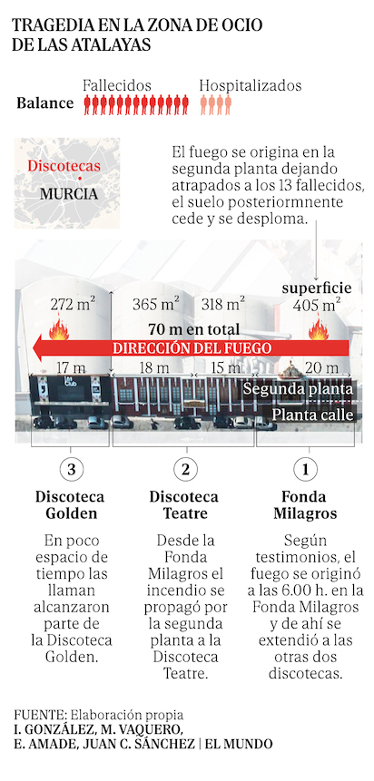 INCENDIO DE MURCIA: HOMICIDIO IMPRUDENTE, 13