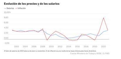 ESPAÑA: SEGUIMOS PERDIENDO PODER ADQUISITIVO…. MENOS LOS PENSIONISTAS