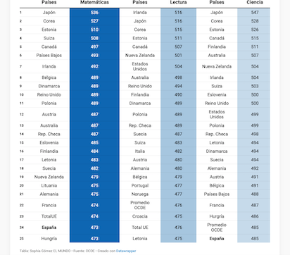 ECUCACIÓN EN ESPAÑA: EMPEORAMOS, PERO POCO COMO TODOS (MAL DE MUCHOS….)