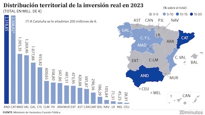 ¡AH! ¿PERO HAY DESIGUALDAD ENTRE LAS CCAA? 3000 MILLONES ¡OLE!