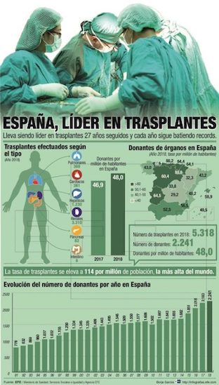 españa lider en trasnplantes