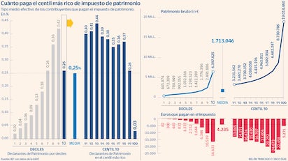 ESPAÑA: LOS RICOS PAGAN MENOS IMPUESTOS QUE LOS POBRES