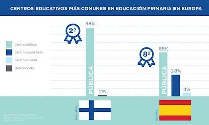 CONCERTADO: COLEGIO PRIVADO QUE COBRAN AL GOBIERNO Y A LOS PADRES