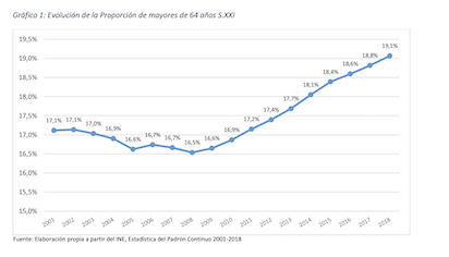 ESPAÑA: MÁS LONGEVOS Y MÁS SOLOS