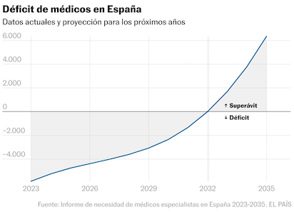 ESPAÑA SE QUEDA SIN MÉDICOS EN VACACIONES