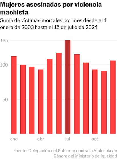 AUMENTAN LOS ASESINATOS MACHISTAS EN JULIO: Y SE EMPIEZA A VER NORMAL