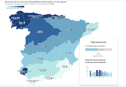 BAJAN LA RESERVAS DE AGUA EN ESPAÑA