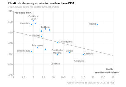 EDUCACIÓN EN ESPAÑA: 10.6 NIÑOS POR PROFESOR ¿EN DÓNDE?